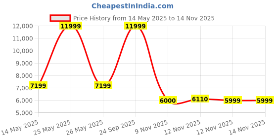 myntra.com ASICS Women GT-2000 11 Running Shoes asics Price History Graph from 14 May 2025 to 12 Nov 2025