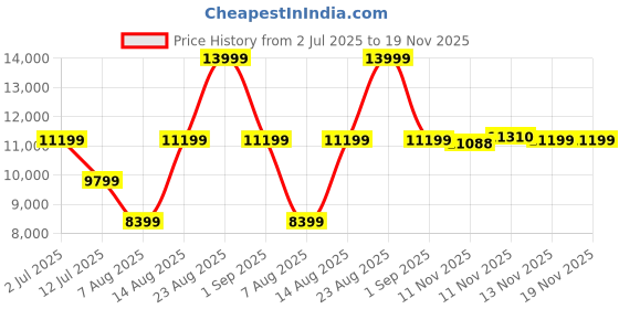 myntra.com ASICS Women GT-2000 13 Lite Show Running Shoes asics Price History Graph from 2 Jul 2025 to 19 Nov 2025