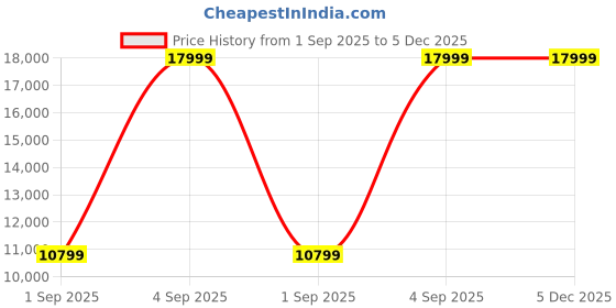 myntra.com ASICS Women Hooded Abstract Lightweight Sporty Jacket asics Price History Graph from 1 Sep 2025 to 5 Dec 2025