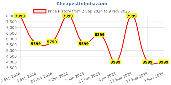 myntra.com ASICS Women Hyper Speed 3 Running Shoes asics Price History Graph from 2 Sep 2024 to 6 Nov 2025