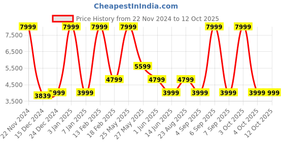 myntra.com ASICS Women Hyper Speed 3 Running Shoes asics Price History Graph from 22 Nov 2024 to 12 Oct 2025