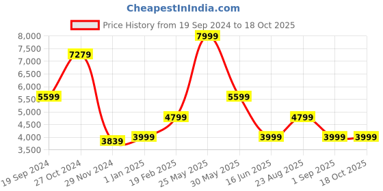 myntra.com ASICS Women Hyper Speed 3 Running Shoes asics Price History Graph from 19 Sep 2024 to 18 Oct 2025