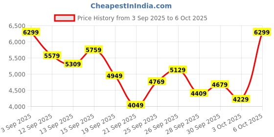 myntra.com ASICS Women Hyper Speed Running Shoes asics Price History Graph from 3 Sep 2025 to 6 Oct 2025