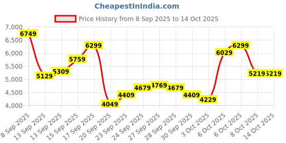 myntra.com ASICS Women Hyper Speed Running Shoes asics Price History Graph from 8 Sep 2025 to 14 Oct 2025