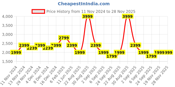 myntra.com ASICS Women Icon Printed Tights asics Price History Graph from 11 Nov 2024 to 25 Nov 2025