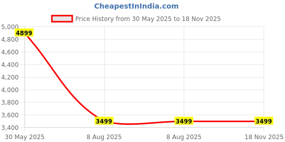 myntra.com ASICS Women Japan S ST Sneaker asics Price History Graph from 30 May 2025 to 18 Nov 2025