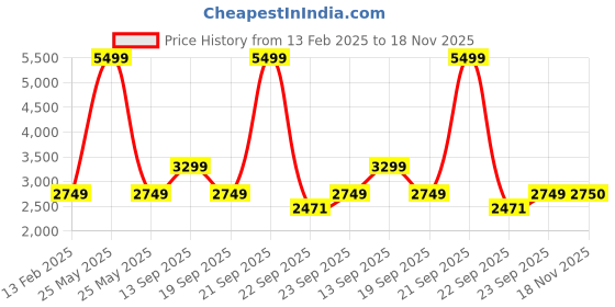 myntra.com ASICS Women Jolt 4 Running Shoes asics Price History Graph from 13 Feb 2025 to 18 Nov 2025