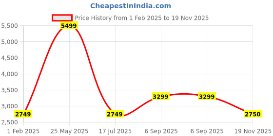 myntra.com ASICS Women Jolt 4 Running Shoes asics Price History Graph from 1 Feb 2025 to 19 Nov 2025