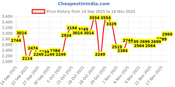 myntra.com ASICS Women JOLT 4 Running Shoes asics Price History Graph from 14 Sep 2025 to 18 Nov 2025