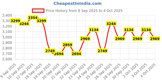 myntra.com ASICS Women Jolt 5 Running Shoes asics Price History Graph from 9 Sep 2025 to 4 Oct 2025