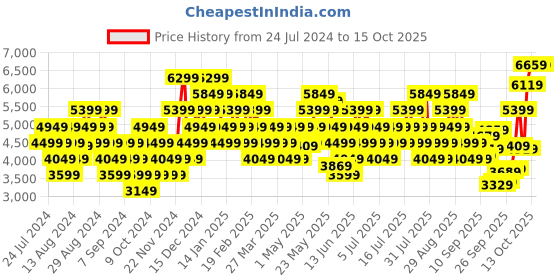 myntra.com ASICS Women Lyteracer 4 Running Shoes asics Price History Graph from 24 Jul 2024 to 14 Oct 2025