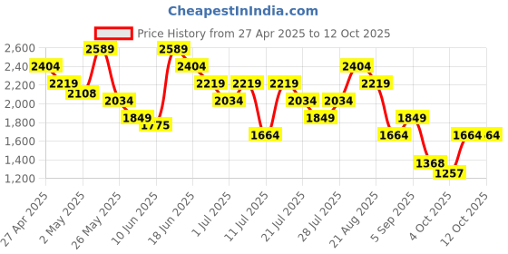 myntra.com ASICS Women Mesh Block Quick-Dry Training Tights asics Price History Graph from 27 Apr 2025 to 12 Oct 2025