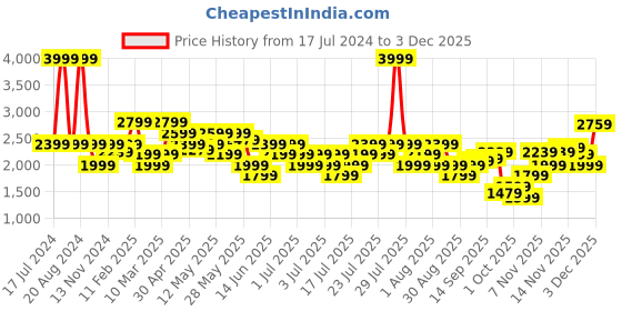 myntra.com ASICS Women Mesh Panel Lighteight Training Tights asics Price History Graph from 17 Jul 2024 to 3 Dec 2025
