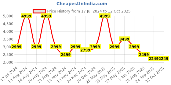 myntra.com ASICS Women Metarun Split Mid Rise Shorts asics Price History Graph from 17 Jul 2024 to 12 Oct 2025
