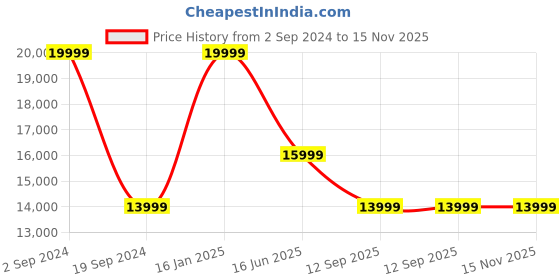 myntra.com ASICS Women Metaspeed Edge Running Shoes asics Price History Graph from 2 Sep 2024 to 15 Nov 2025