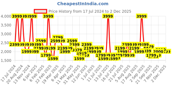 myntra.com ASICS Women Mid-Rise Flex Soft Touch Joggers asics Price History Graph from 17 Jul 2024 to 30 Nov 2025