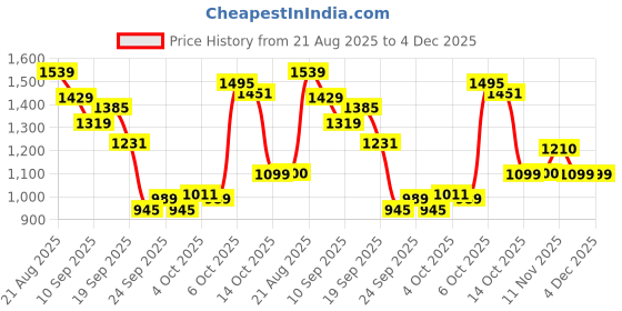 myntra.com ASICS Women Mid-Rise Training Tights with Mesh Pockets asics Price History Graph from 21 Aug 2025 to 3 Dec 2025