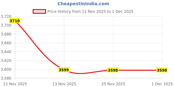 myntra.com ASICS Women Nagino Run Adjustable Ankle Length Tights asics Price History Graph from 11 Nov 2025 to 1 Dec 2025