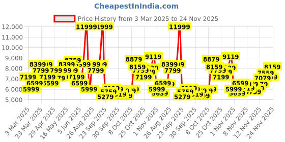 myntra.com ASICS Women Noosa Tri 16 Running Shoes asics Price History Graph from 3 Mar 2025 to 24 Nov 2025