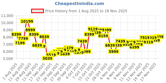 myntra.com ASICS Women NOOSA TRI 16 Running Shoes asics Price History Graph from 1 Aug 2025 to 17 Nov 2025