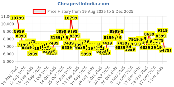 myntra.com ASICS Women Noosa Tri Running Shoes asics Price History Graph from 19 Aug 2025 to 5 Dec 2025