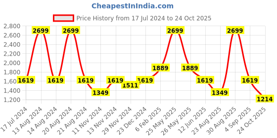 myntra.com ASICS Women Off White Drop-Shoulder Sleeves W LS Training T-shirt asics Price History Graph from 17 Jul 2024 to 24 Oct 2025