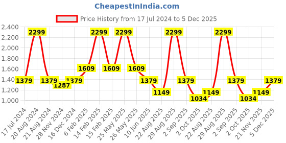 myntra.com ASICS Women Off White W SS Training T-shirt asics Price History Graph from 17 Jul 2024 to 5 Dec 2025