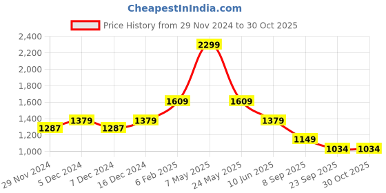 myntra.com ASICS Women Orange & Black Bra Lightly Padded Sports Bra asics Price History Graph from 29 Nov 2024 to 30 Oct 2025