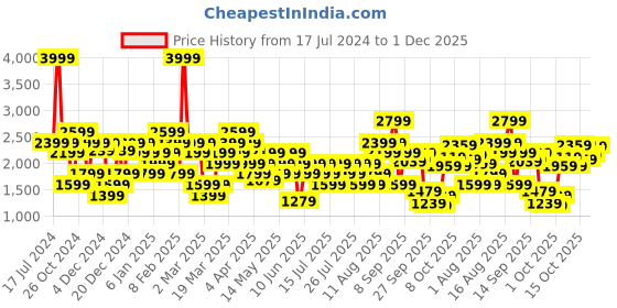 myntra.com ASICS Women Printed W Pullover Hooded Sweatshirt asics Price History Graph from 17 Jul 2024 to 1 Dec 2025