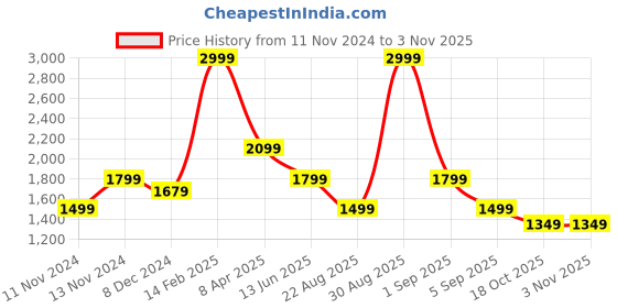 myntra.com ASICS Women Purple HIGH WAISTED 7/8 TIGHT asics Price History Graph from 11 Nov 2024 to 2 Nov 2025