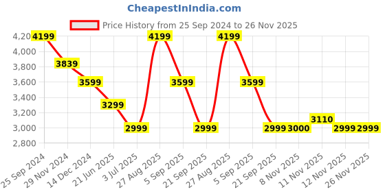 myntra.com ASICS Women Quantum Lyte Sneakers asics Price History Graph from 25 Sep 2024 to 25 Nov 2025