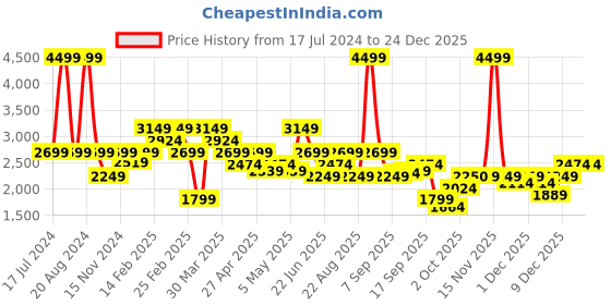 myntra.com ASICS Women Race High Waist Tights asics Price History Graph from 17 Jul 2024 to 24 Dec 2025