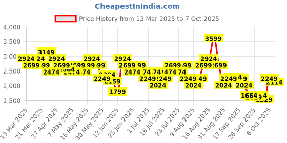 myntra.com ASICS Women Self Design Running Tights asics Price History Graph from 13 Mar 2025 to 7 Oct 2025