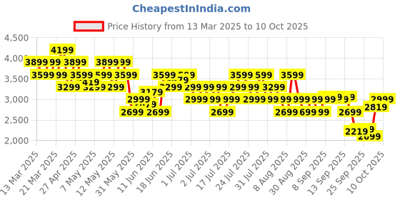 myntra.com ASICS Women Self Design Textured Running Tights asics Price History Graph from 13 Mar 2025 to 10 Oct 2025