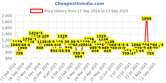myntra.com ASICS Women Slim Fit Running Sports Shorts Comes With A Inner Tights asics Price History Graph from 17 Sep 2024 to 17 Sep 2025