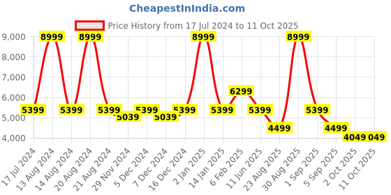 myntra.com ASICS Women Solid Ankle-Length Metarun Running Running Tights asics Price History Graph from 17 Jul 2024 to 10 Oct 2025
