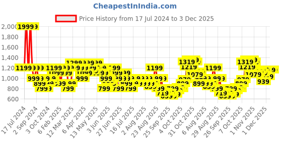 myntra.com ASICS Women Solid Knee Length Running Tights asics Price History Graph from 17 Jul 2024 to 2 Dec 2025