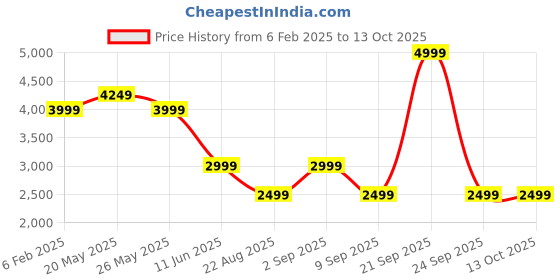 myntra.com ASICS Women Solid Metarun Split Mid-Rise Short asics Price History Graph from 6 Feb 2025 to 13 Oct 2025