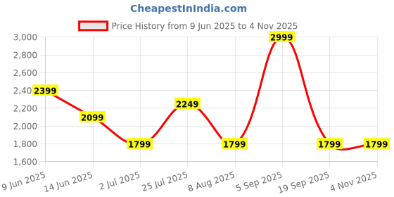 myntra.com ASICS Women Solid Round Neck Relaxed Fit T-shirt asics Price History Graph from 9 Jun 2025 to 3 Nov 2025
