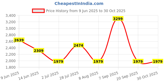 myntra.com ASICS Women Solid Round Neck Relaxed Fit T-shirt asics Price History Graph from 9 Jun 2025 to 30 Oct 2025