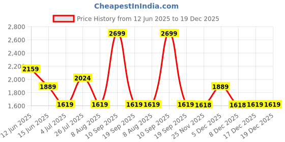 myntra.com ASICS Women Solid Round Neck T-shirt asics Price History Graph from 12 Jun 2025 to 19 Dec 2025