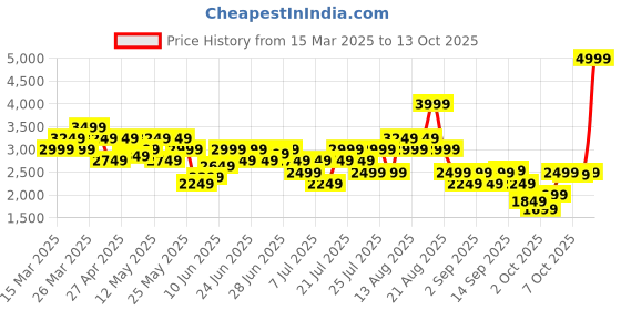 myntra.com ASICS Women Solid Running Tights asics Price History Graph from 15 Mar 2025 to 12 Oct 2025