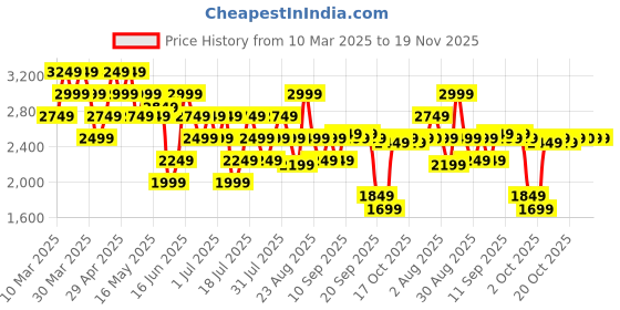 myntra.com ASICS Women Solid Training Tights asics Price History Graph from 10 Mar 2025 to 18 Nov 2025