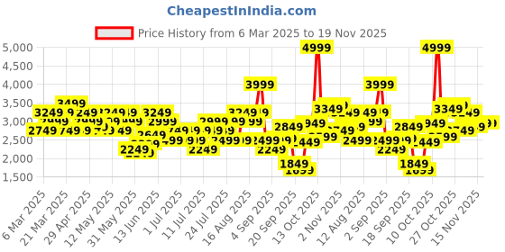 myntra.com ASICS Women Solid Training Tights asics Price History Graph from 6 Mar 2025 to 19 Nov 2025