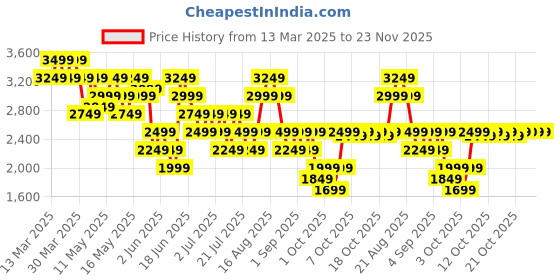 myntra.com ASICS Women Solid Training Tights asics Price History Graph from 13 Mar 2025 to 23 Nov 2025