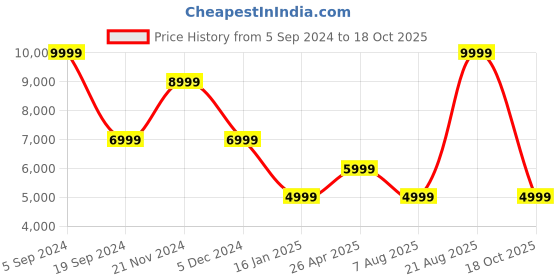 myntra.com ASICS Women Solution Speed FF 2 Tennis Non-Marking Shoes asics Price History Graph from 5 Sep 2024 to 18 Oct 2025