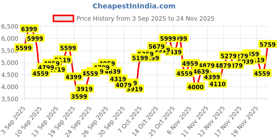 myntra.com ASICS Women Sonoma Running Shoes asics Price History Graph from 3 Sep 2025 to 24 Nov 2025