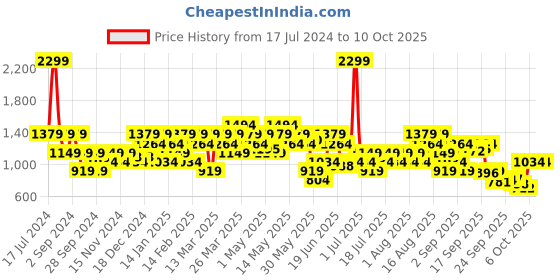 myntra.com ASICS Women Teal Blue Solid Basic Ankle-Length Running Tights asics Price History Graph from 17 Jul 2024 to 9 Oct 2025
