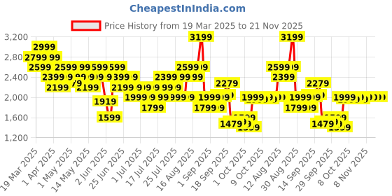 myntra.com ASICS Women Three-Fourth Running Tights asics Price History Graph from 19 Mar 2025 to 21 Nov 2025