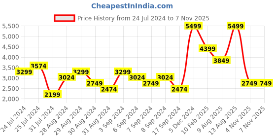 myntra.com ASICS Women Trial Scout 3 Running Shoes asics Price History Graph from 24 Jul 2024 to 7 Nov 2025